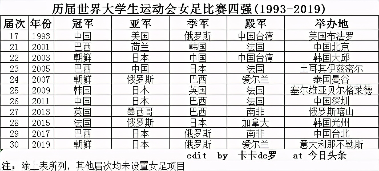 历届女足世界杯四强表(历届世界大学生运动会女足比赛四强(1993-2019))