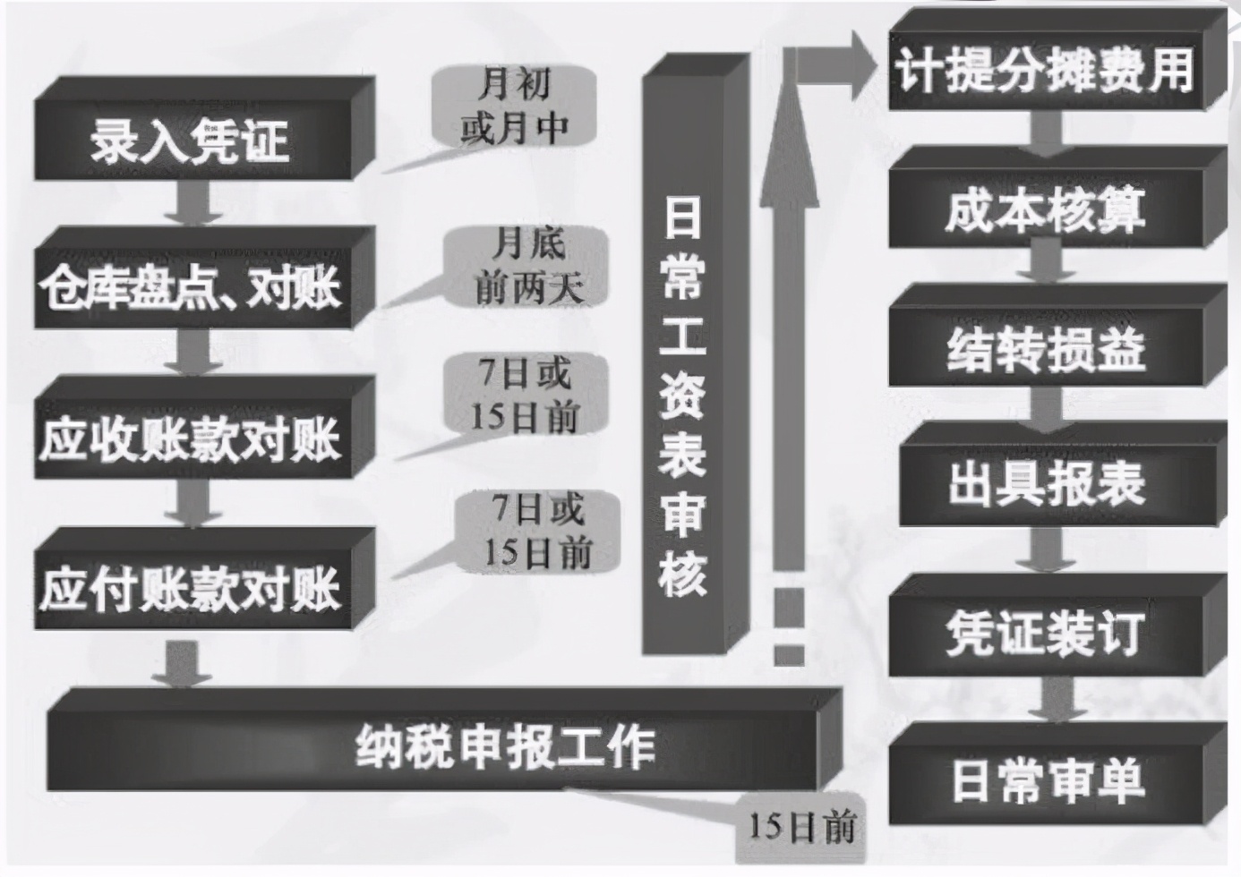 想从事会计工作，不知道怎么入行？资深10年老会计分享工作流程