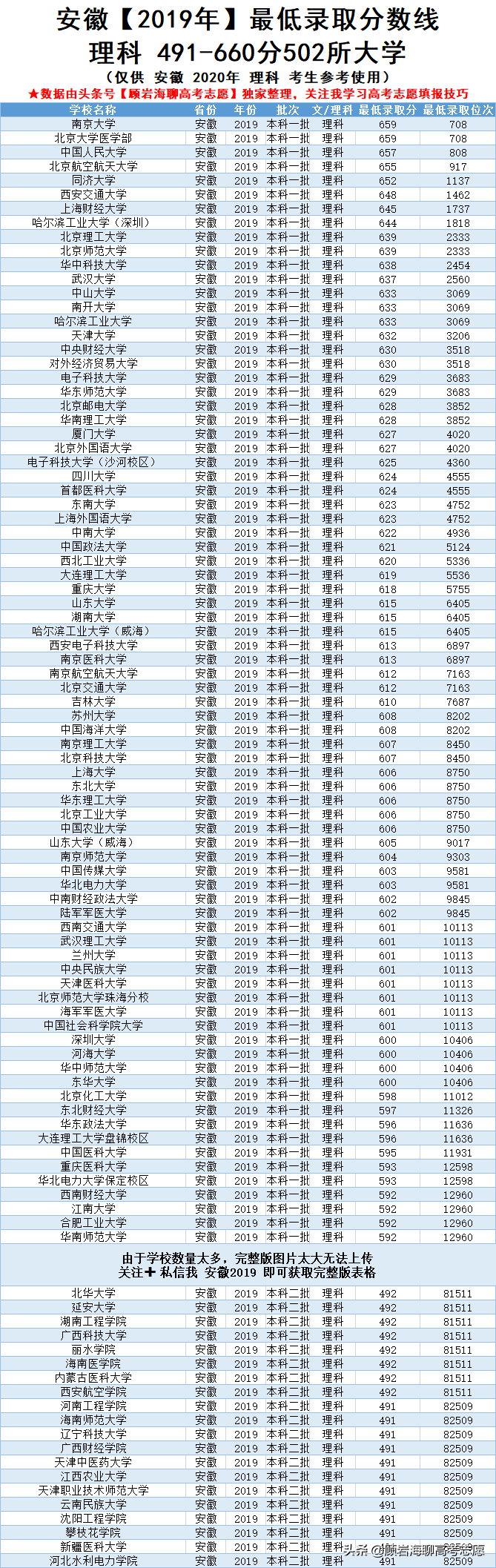 安徽2019年高考440-660分可上的大学，含最低录取分！收藏