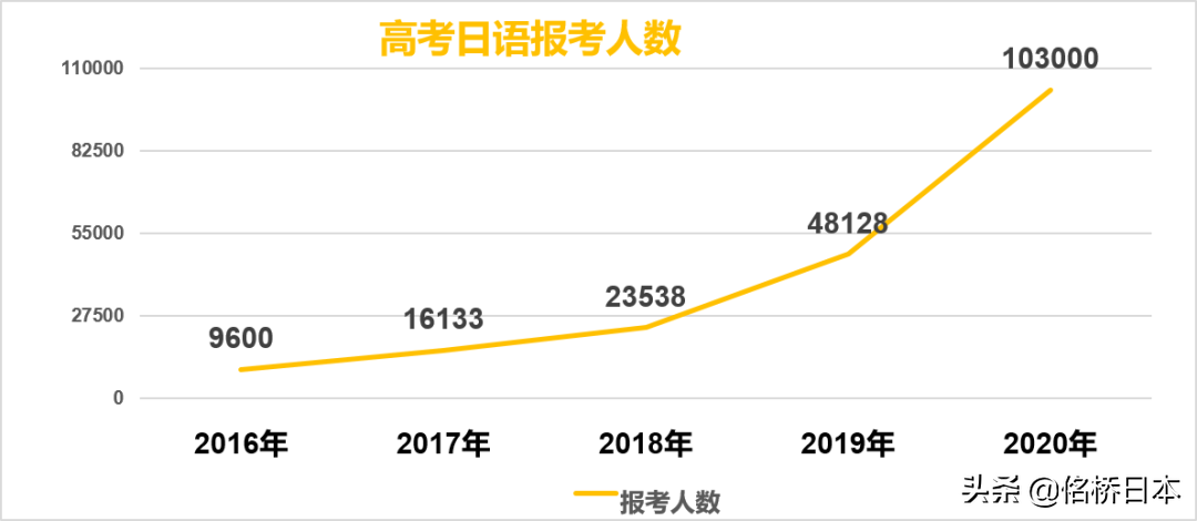 高考选日语——弯道超越考名校