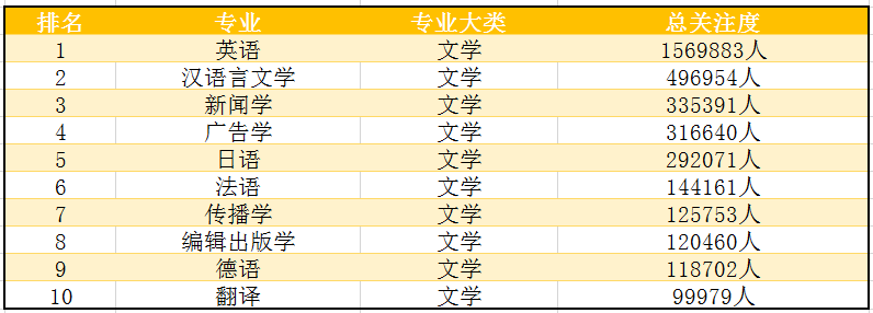 2019年最新，文科各类专业排名，文科生填志愿必看