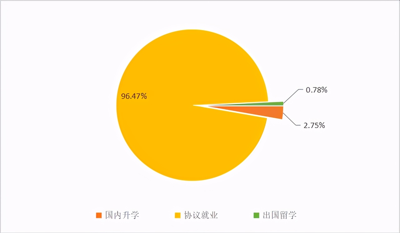 选专业：东南大学能源与环境学院2020届毕业生毕业去向报告