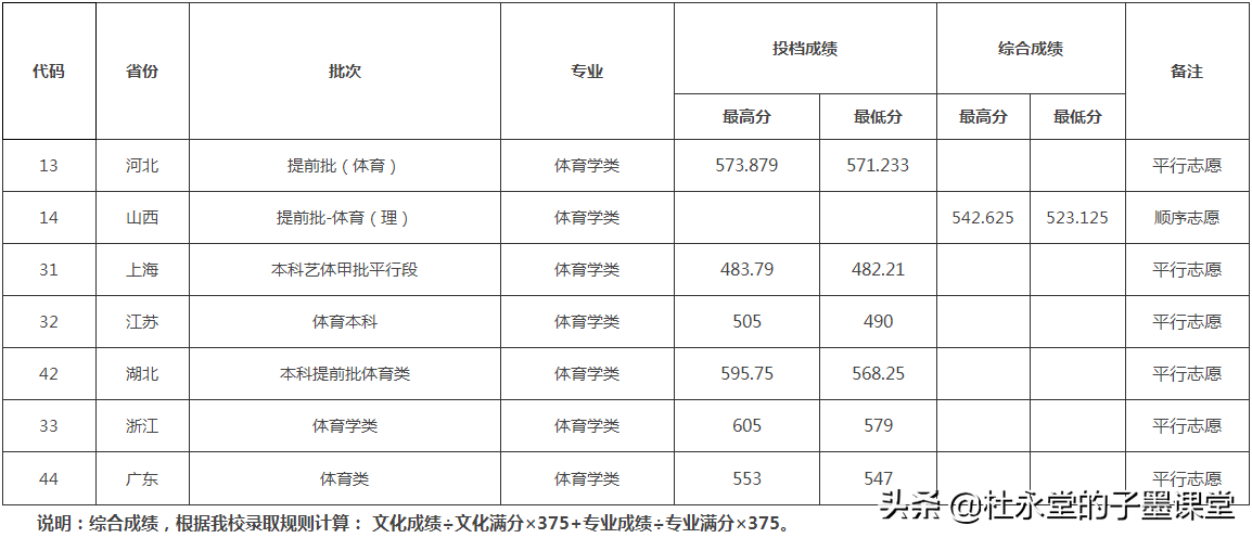 它们都源于湖北省立教育学院，如今发展差距山大