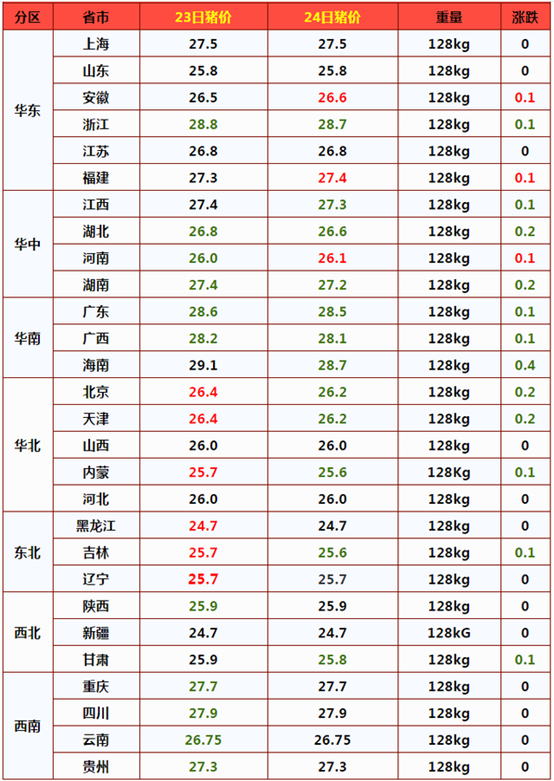 市场有变！猪价一斤跌10元，鸡蛋价格上涨，欲破4元，咋回事？