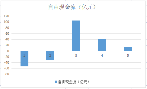 世界500强，集区块链、医美、养老、汽车拆解于一身，股价低于7元