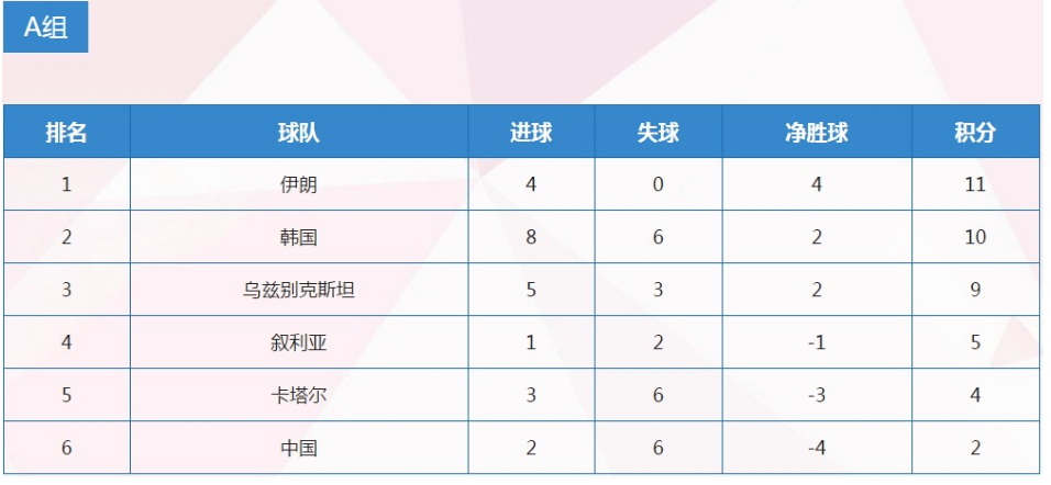 18年世界杯中国多少强(国足12强赛最新积分榜：对比上届同期多2分，但这一切毫无意义)