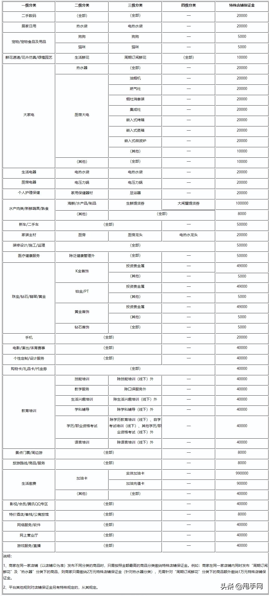 最新规则！拼多多3类保证金相关事宜