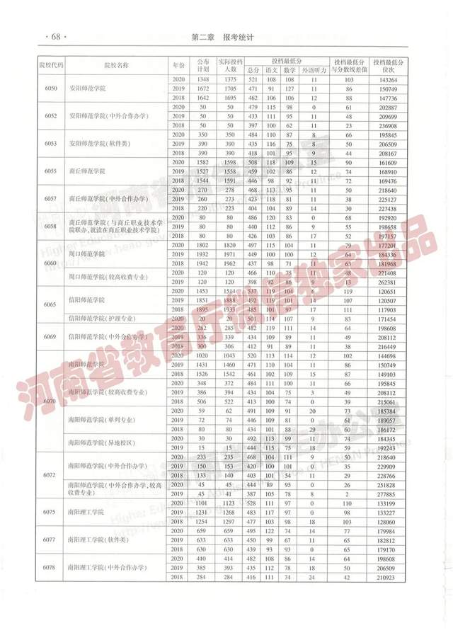 @报志愿必看！河南2018~2020各批高校投档线、位次对照表汇总