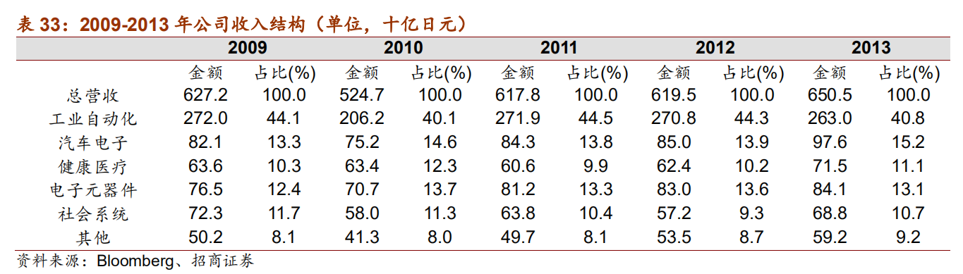 日本自动化五巨头：欧姆龙、安川电机、发那科、三菱电机、松下