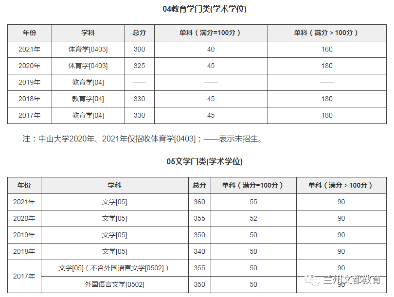 名校近5年大数据丨中山大学