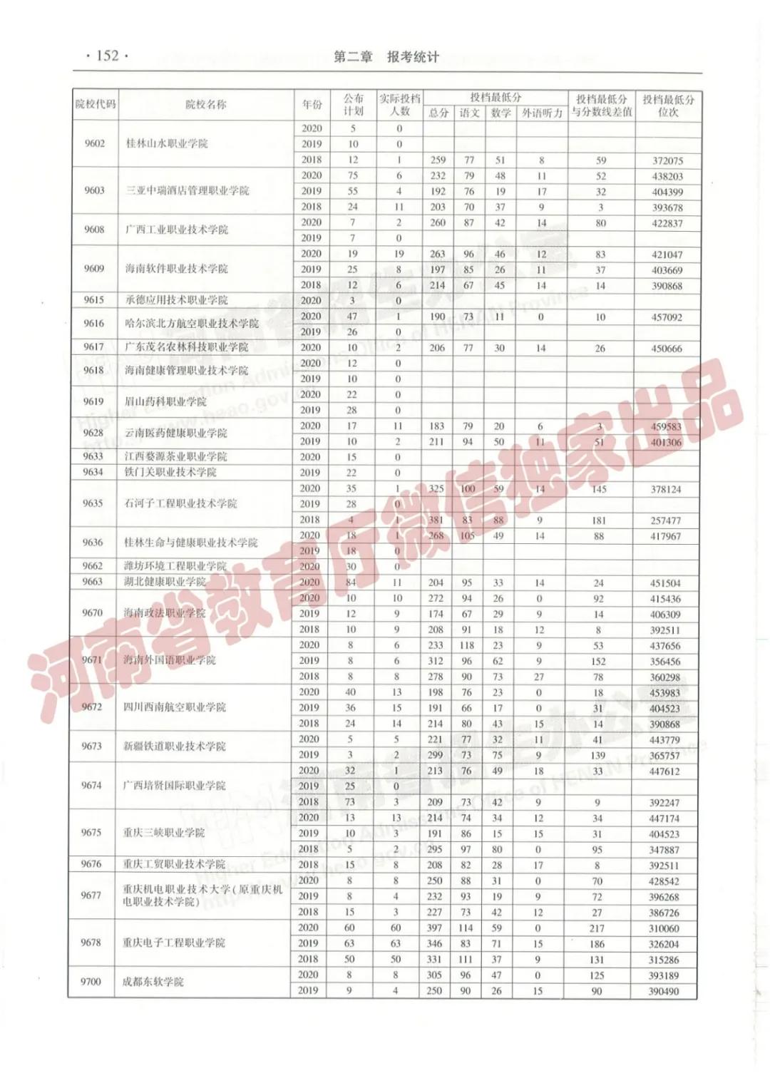 @报志愿必看！河南2018~2020各批高校投档线、位次对照表汇总