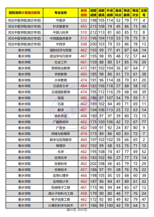 河北省内高校2021年在河北本科批平行志愿投档分汇总：物理组