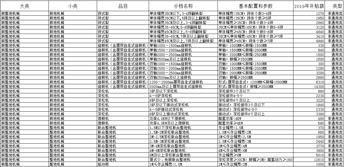 2019年各省農機補貼額公示（二）：山東廣西湖南寧夏內蒙農機補貼