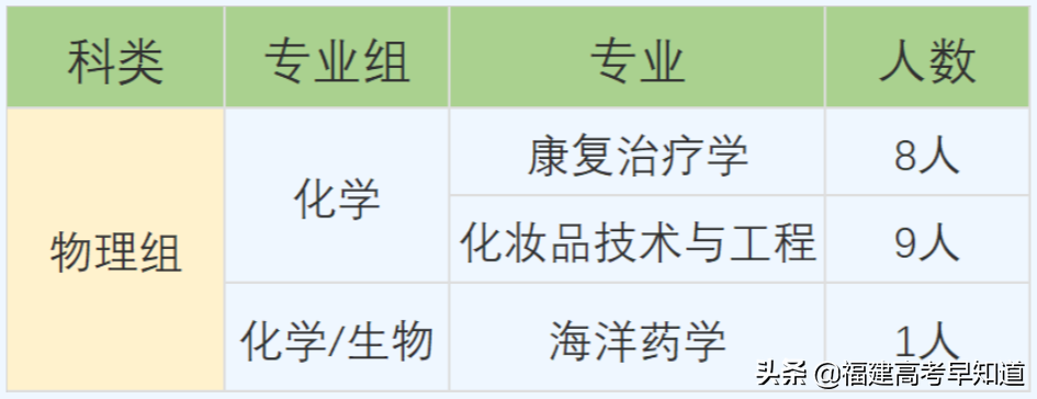 全部可查！2021年福建本科批录取结果公布