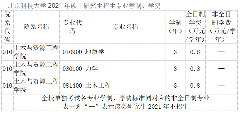 22考研——北京科技大学地质学考研考情分析