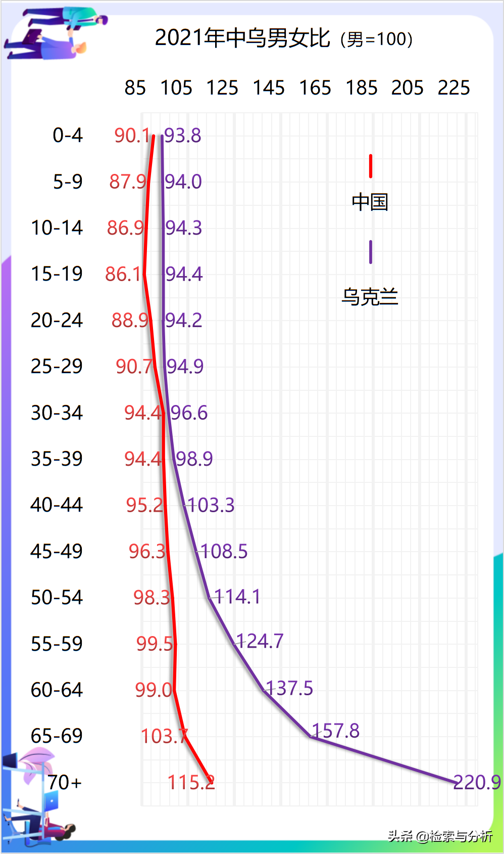 2020年末,乌克兰常住人口达4142万,其中男性人口为1920万,女性人口为