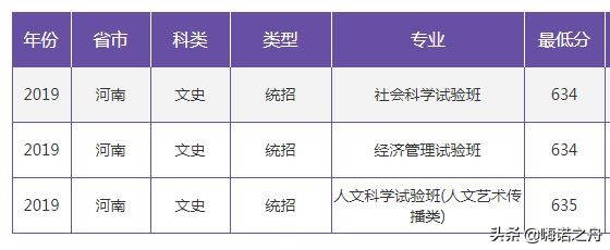2019年南京大学在各省文科、理科录取分数线