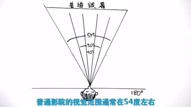 电影院imax3d和3d的区别，3d电影跟imax一样吗