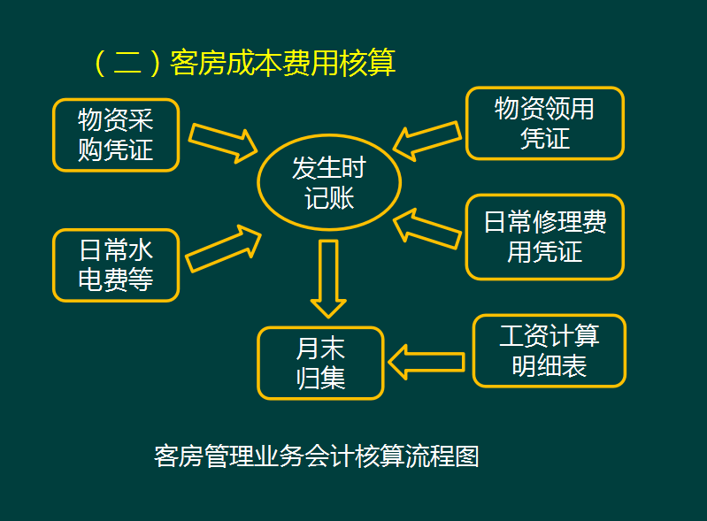 不会做酒店餐饮的账？学了这套账务处理，月薪7000+