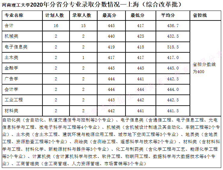 河南理工大学2020年在全国30省市分专业录取分数+计划公布