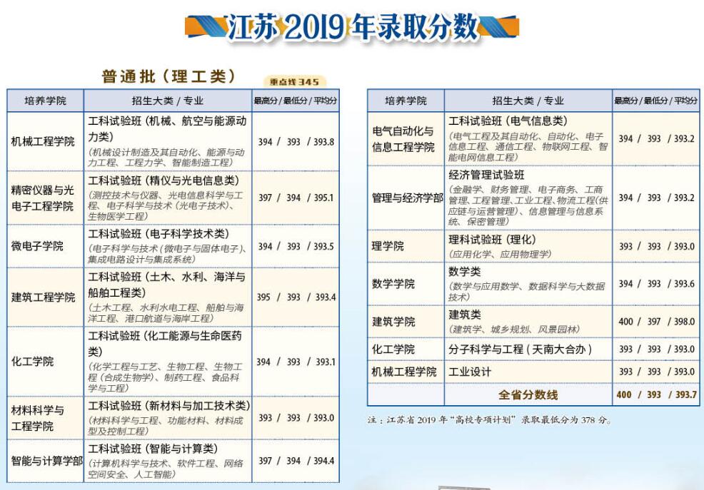 天津大学2019录取分数线
