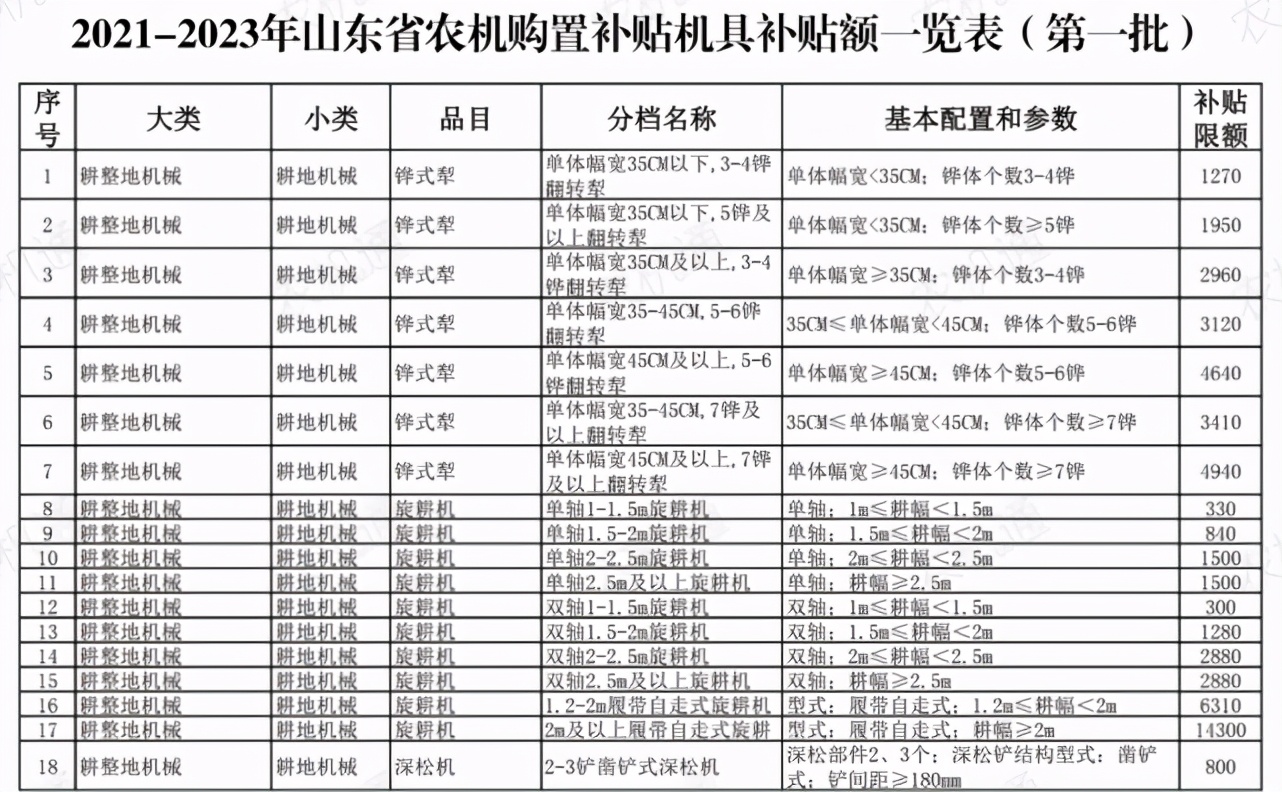 農(nóng)機補貼新政正式實施，哪些農(nóng)機有補償？村干部可能不會告訴你