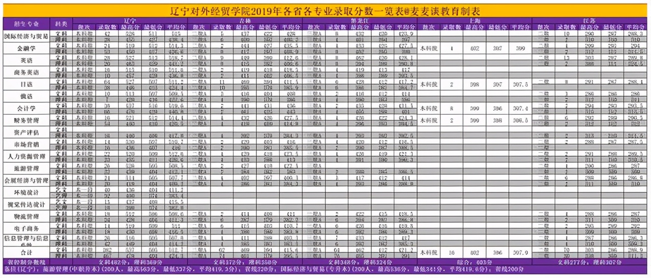 辽宁对外经贸学院2018-2020年在各招生省市分专业录取分及人数