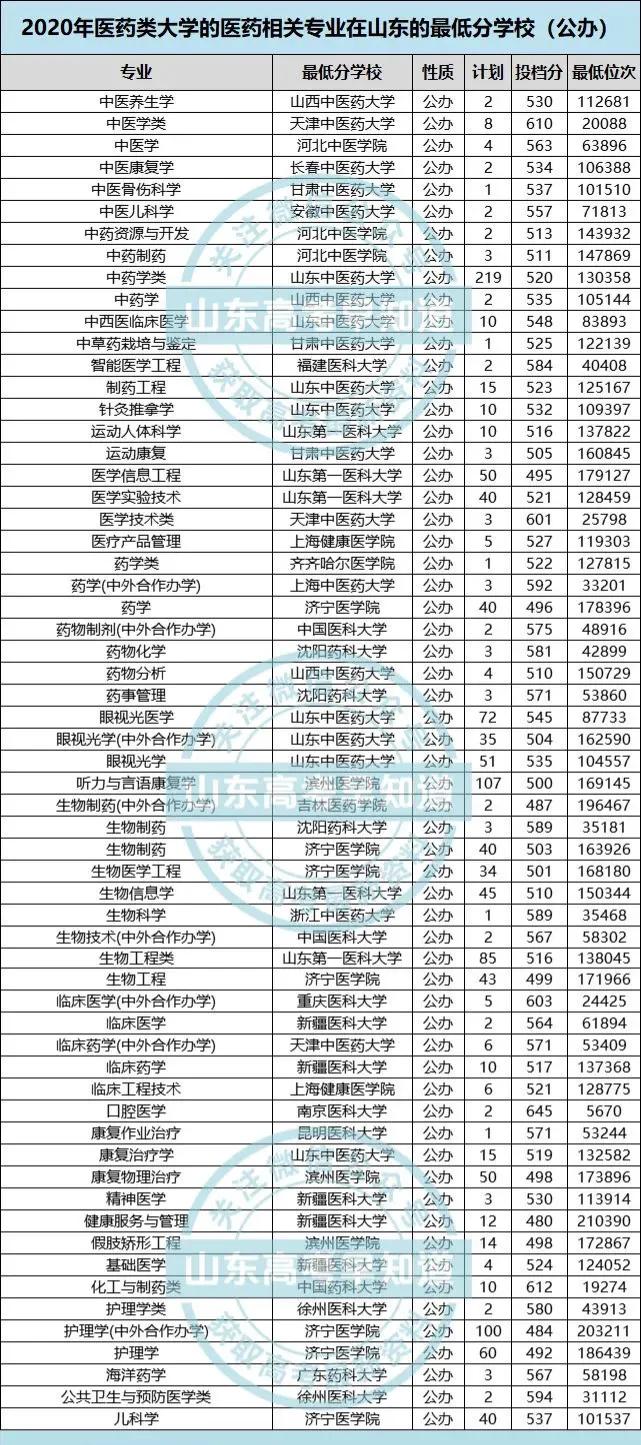 2021中国医药类大学排名来了！附山东2020年录取分