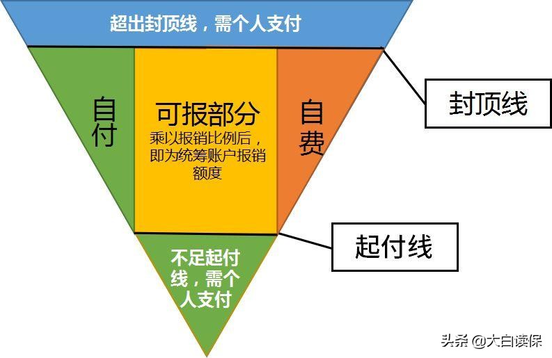 全网最全医保报销攻略：医保报多少？看个大病自己再掏多少？