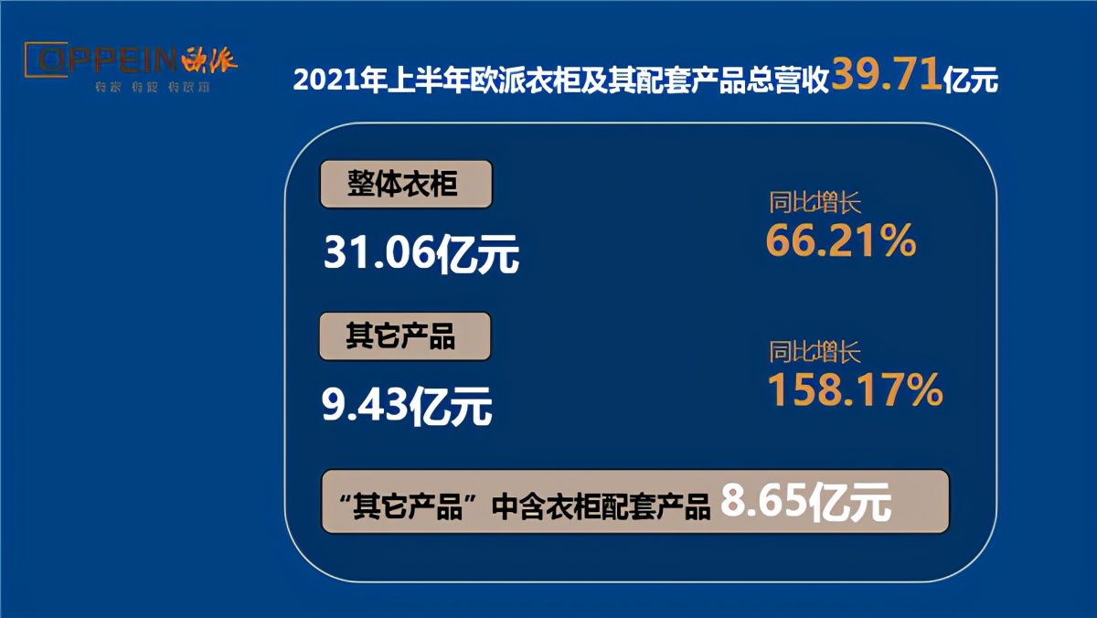 欧派衣柜半年营收超索菲亚衣柜5亿，“衣柜一哥”地位难以撼动