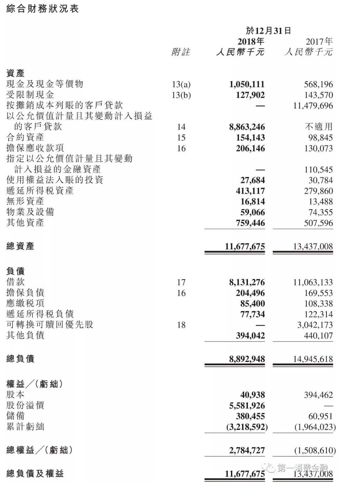 余额138亿，净利润3亿，这家助贷平台资金成本10.2%