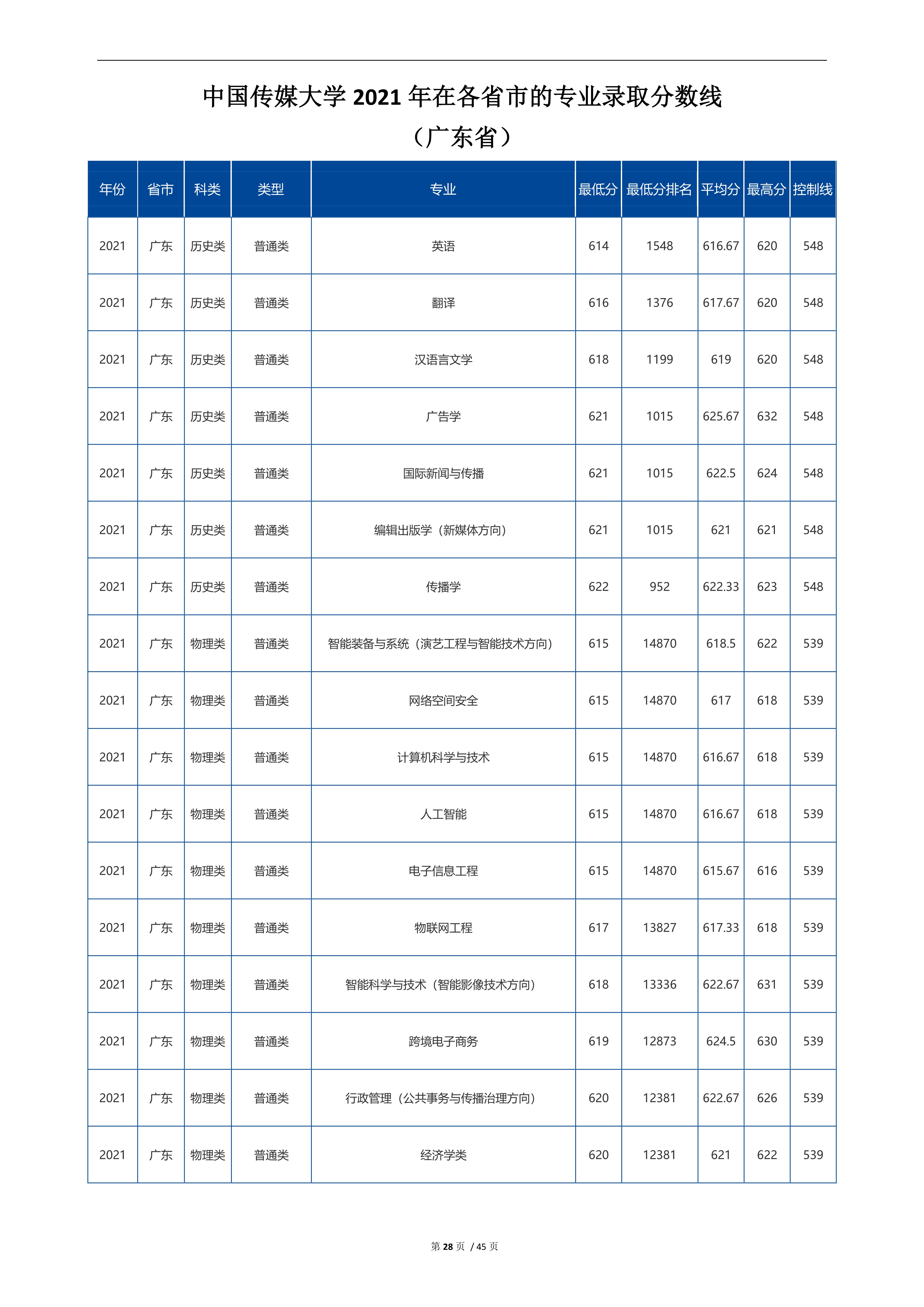 2022高考：中国传媒大学2021年在各省市招生的专业录取分数线