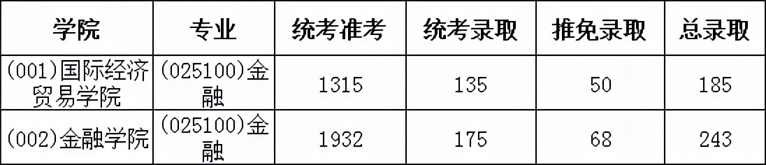 金融专硕考研难不难？