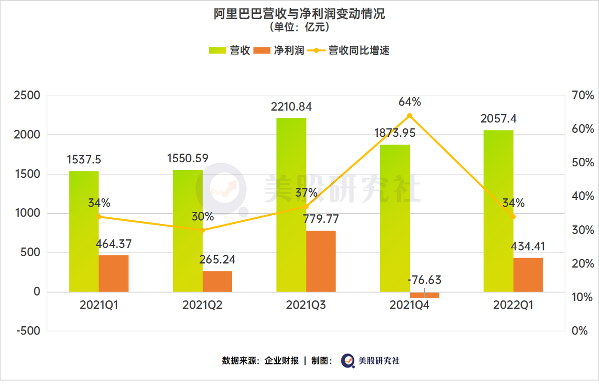 新财报未能带来惊喜，阿里借“消费+产业”双驱动重塑估值？