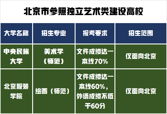 请收藏！北京地区承认的美术统考大学，招生专业及范围全在这里