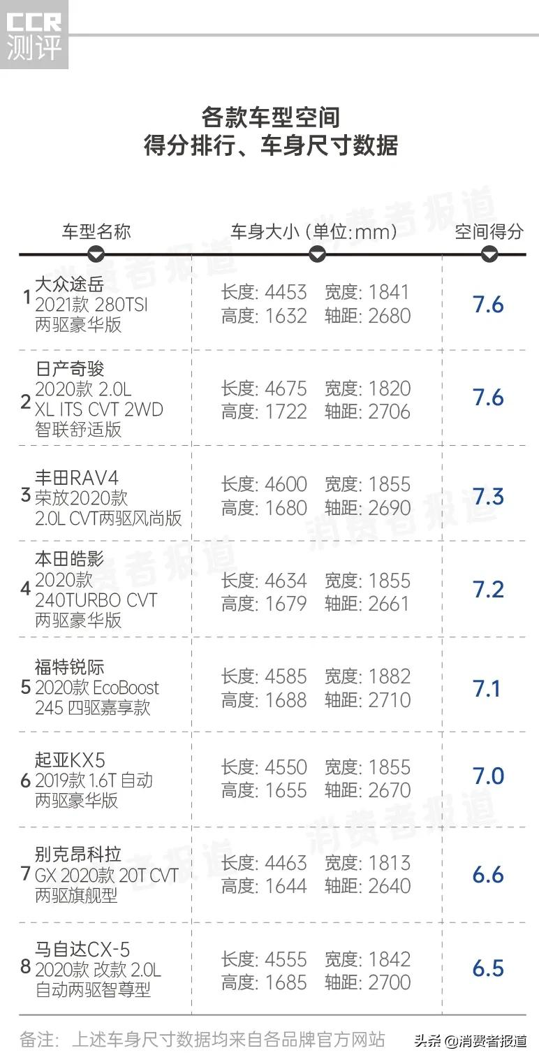 8款SUV口碑评价：丰田内饰被吐槽，马自达空间“翻车”，福特油耗最高
