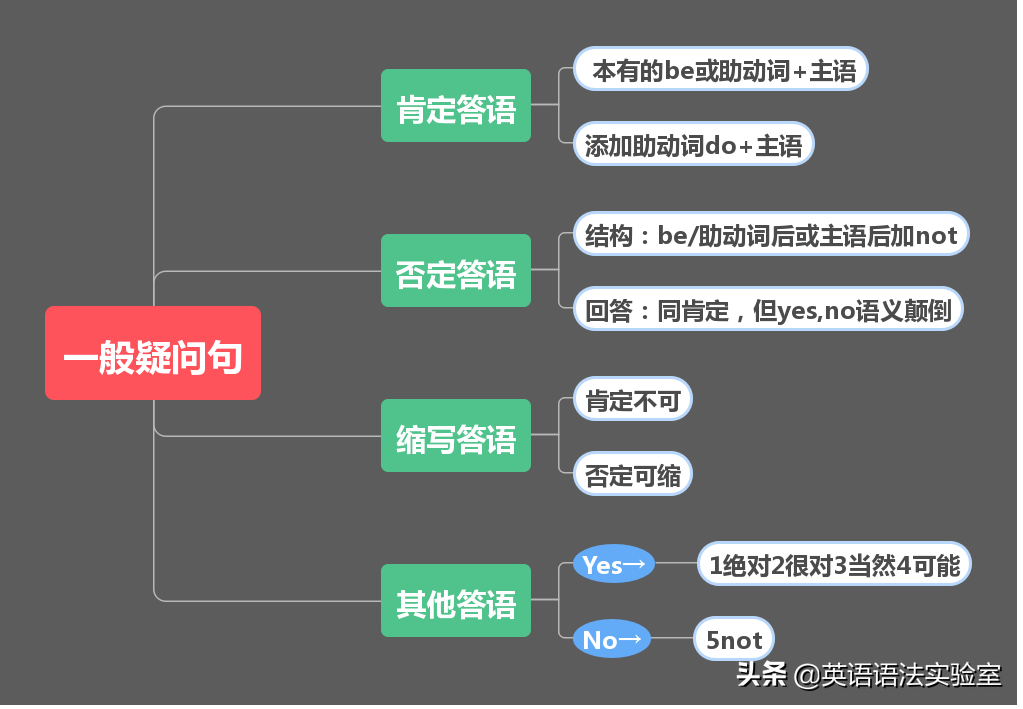 英语其实就这4个句子：陈述句，疑问句，祈使句，感叹句超精解！
