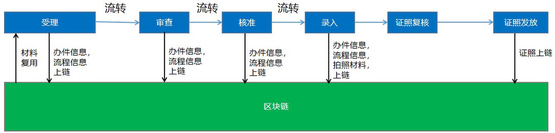 区块链助力跨省、零材料办理 成都武侯打造“中国政务服务第一链”