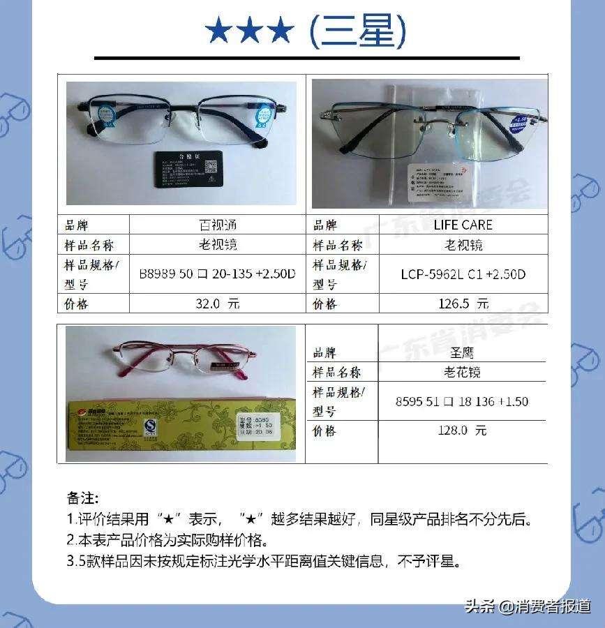 20款老花镜对比：夕阳红、玉品堂、百年红等表现较好