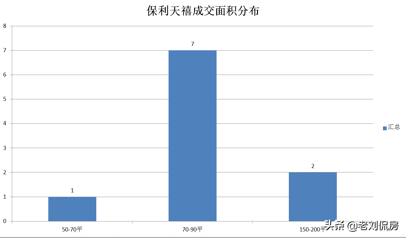 近几年刚需在大连买“老破小”的房子作为过渡，还得要买地铁周边