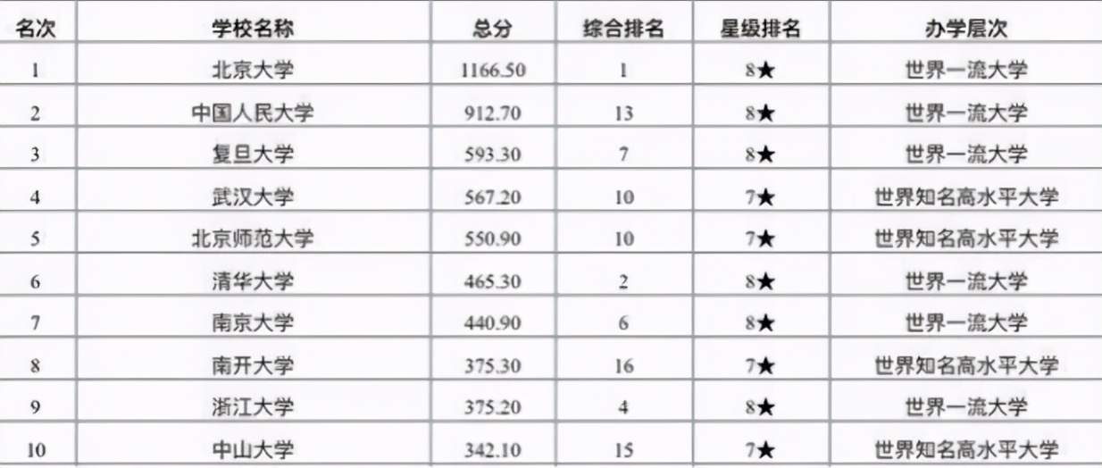 国内“文科大学”排名曝光，清华遗憾未进前五，北师大名次很抢眼