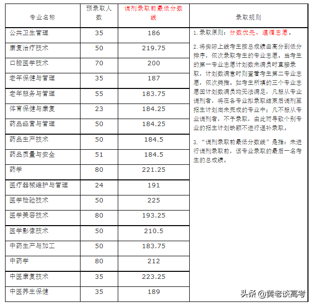 2021年四川省高职单招院校录取分数线大全（三）