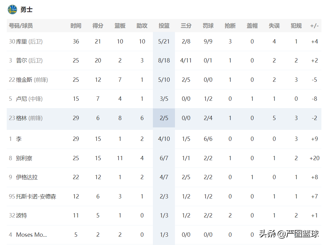 2021勇士队比赛回放(2021-22赛季NBA揭幕战第二场勇士队121-114战胜湖人)