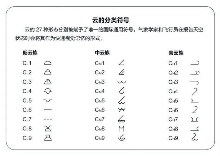 让我们一起观云识天，读懂天空的表情 ！