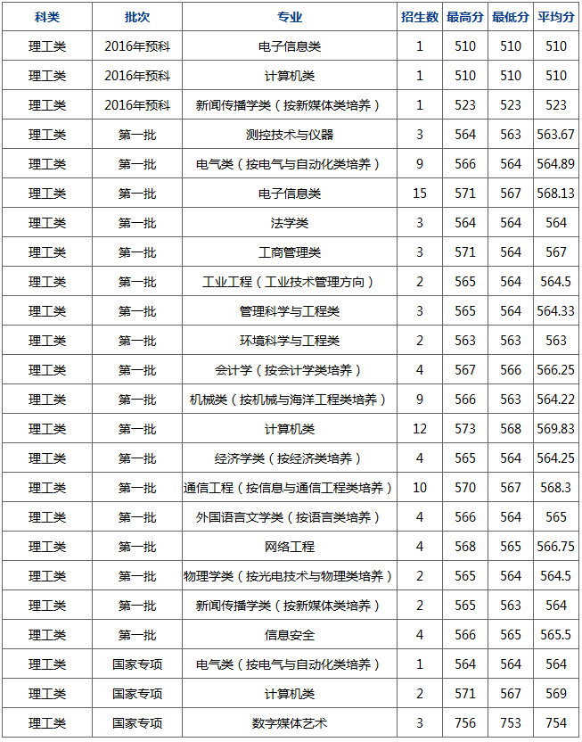 杭州电子科技大学2017部分省市录取分数