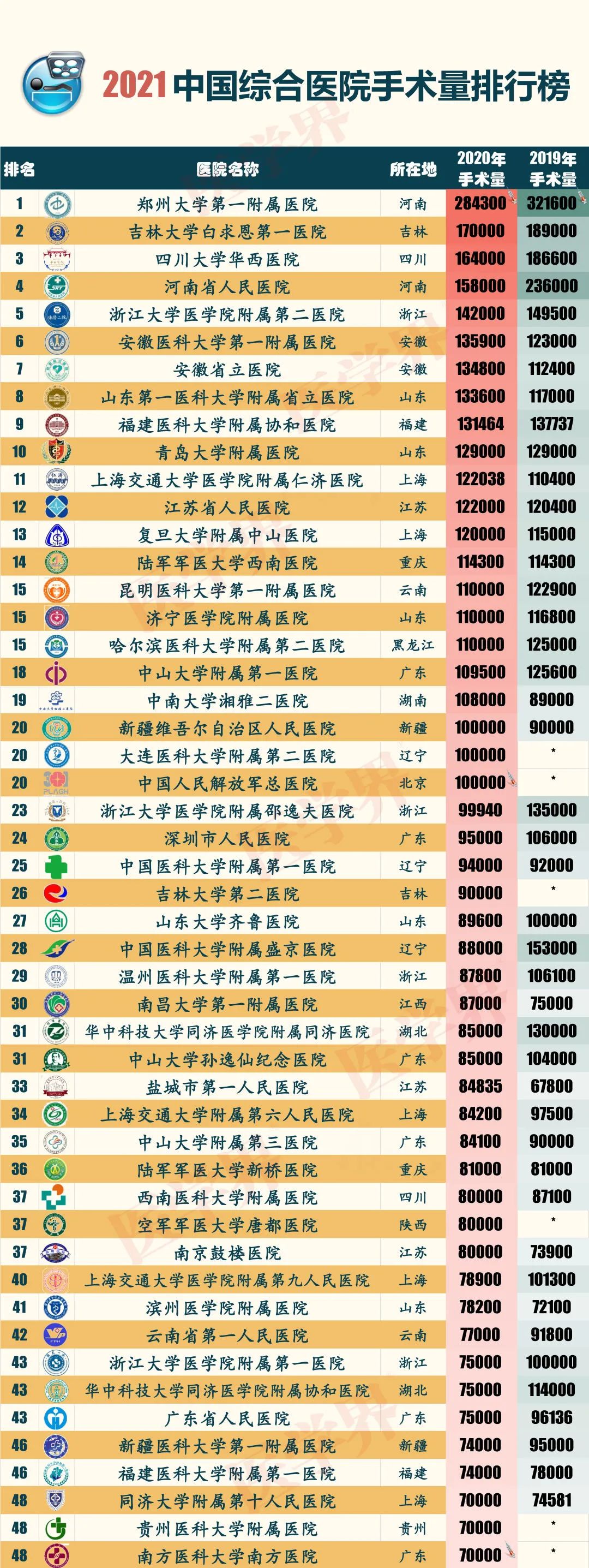 【2025年医院综合排行榜】首都医科大学附属北京朝阳医院排名第六。