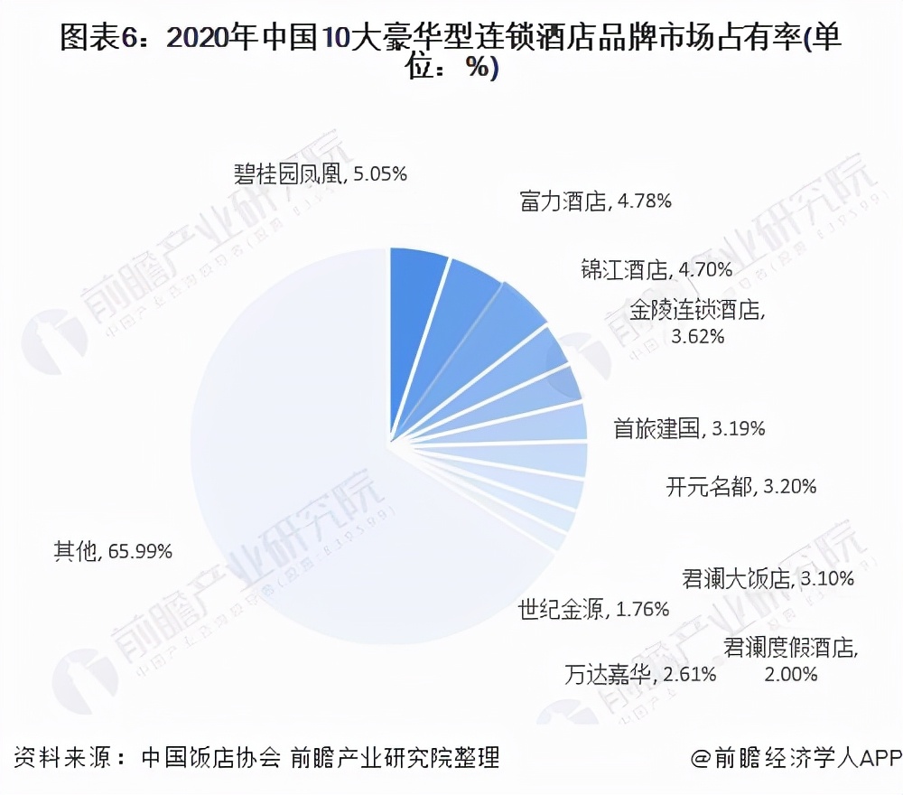2021年中国酒店行业竞争格局及市场份额分析 中低端市场较集中