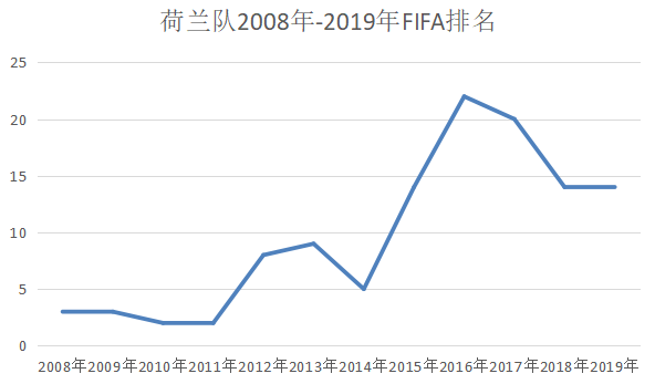 荷兰为什么进不了世界杯(深度：荷兰队到底缺了什么，2022年世界杯荷兰队有夺冠希望吗？)