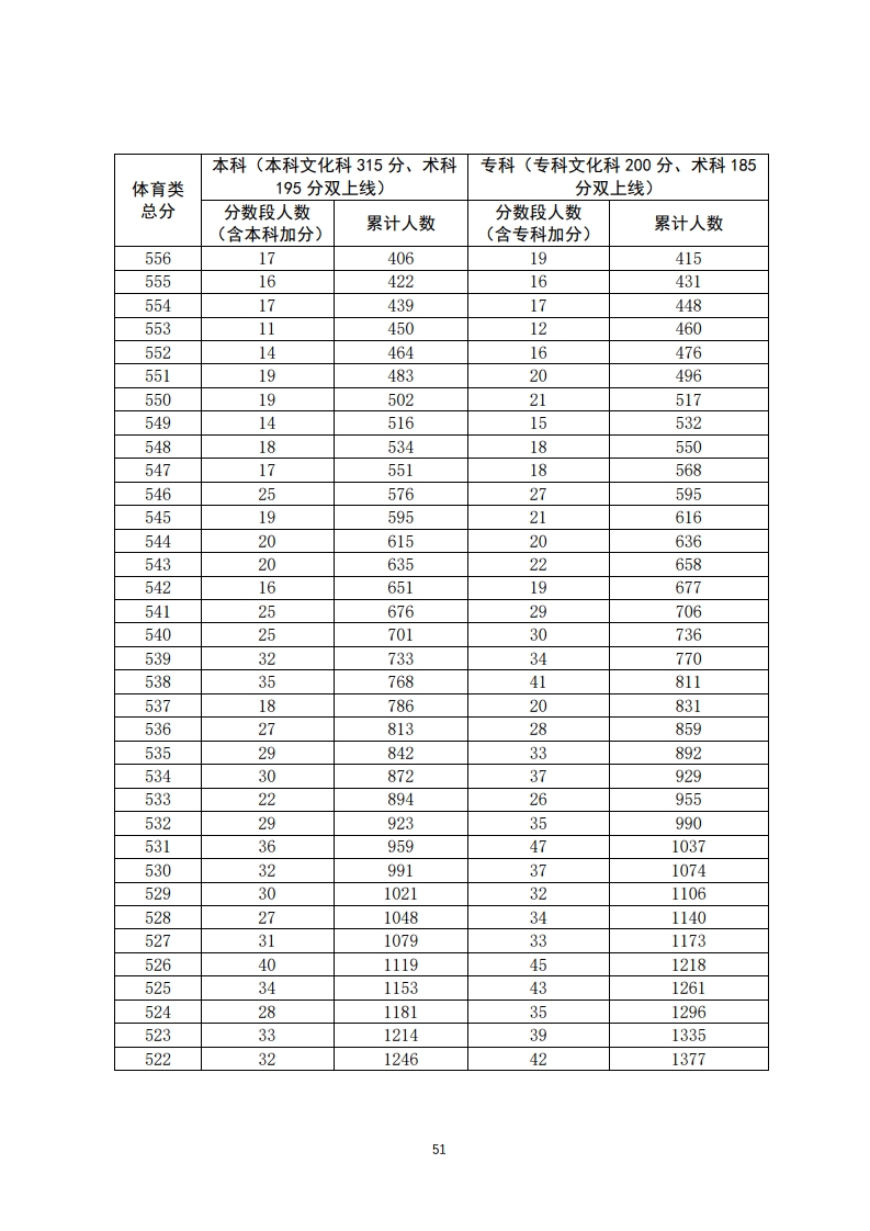 重磅！填志愿必看！2020年广东高考一分一段汇总表！一分一操场