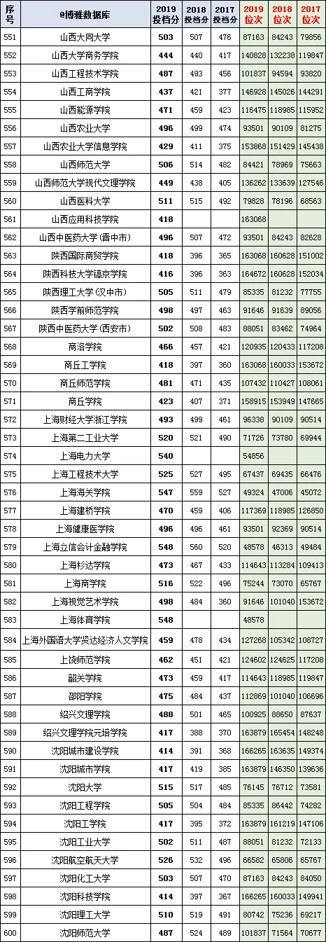 800余所高校在河北(理工）本科二批一志愿2017-2019投档分、位次